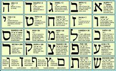 Hebrew Letter Meanings Chart (and Gematria... examples of use in the Bible would be 666 in ...