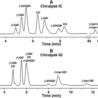 Chromatograms for separation of diastereomers and enantiomers of ...