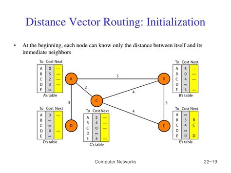 PPT - Chapter 2 2. Network Layer: Delivery, Forwarding, and Routing ...