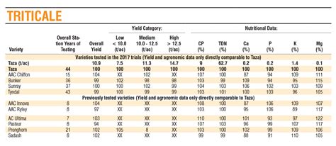 triticale - The Alberta Seed Guide