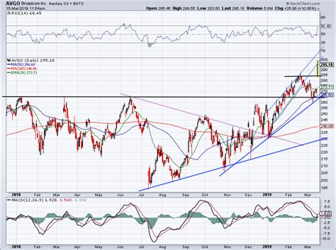 Broadcom Stock Is Surging on Earnings. Now What? - TheStreet