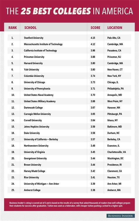 rankings us news world report autos post | School scores, College, California institute of ...