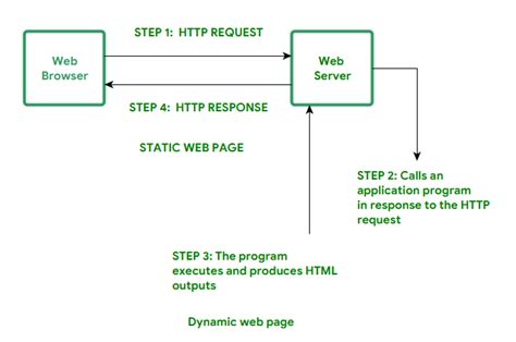 Difference Between Static and Dynamic Web Pages - GeeksforGeeks