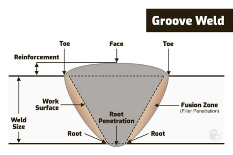 Parts of A Weld - Weld Components with Diagram - Weld Guru