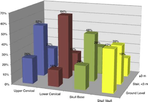 Percent fall category (ground level, above ground level but | Download Scientific Diagram