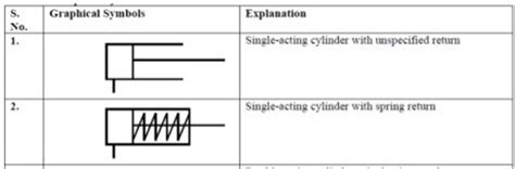 What is Single Acting Cylinder | Diagram , types , Symbol