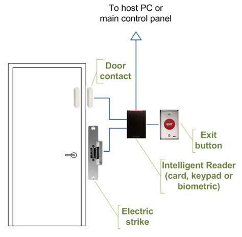 Access Control Installation | A complete "How to" Guide by Kisi