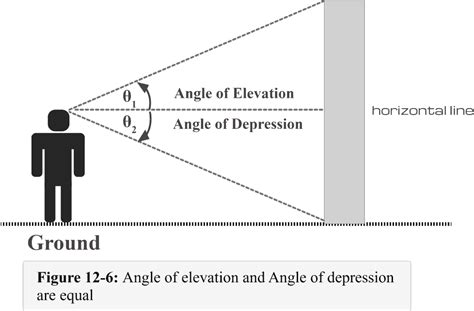 Angle of Depression – Detailed Explanation and Examples