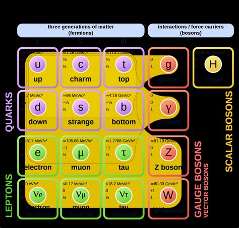 Table showing the elementary particles. We have two categories fermions ...