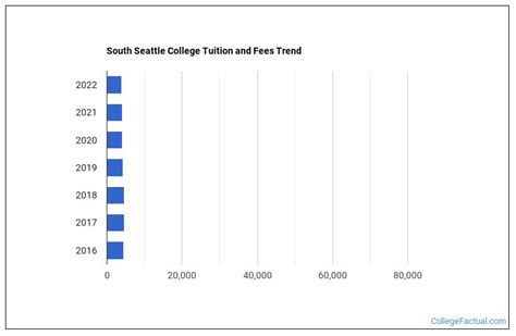 South Seattle College Tuition & Fees