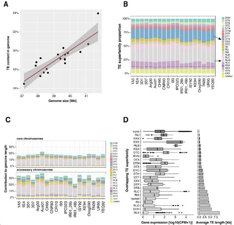 Transposable elements (TEs) and genome size variation. a Contribution... | Download Scientific ...