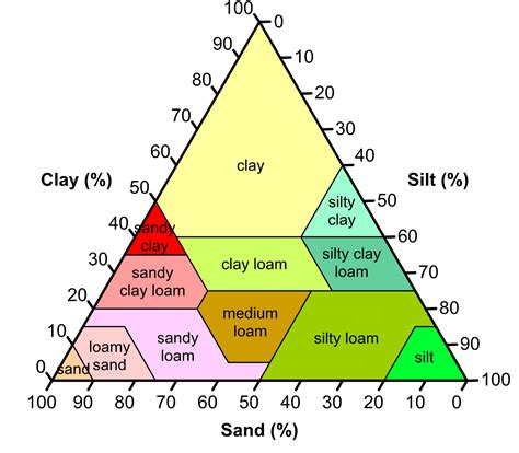 Silt Soil Texture