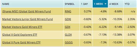 Gold ETF Performance And Outlook | Seeking Alpha