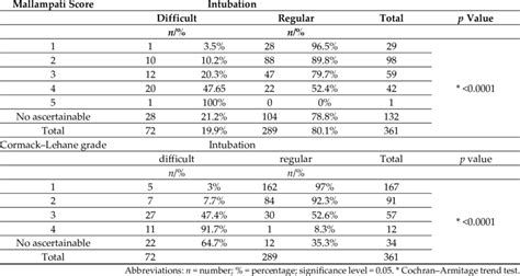 Correlation between Mallampati and Cormack-Lehane classification grade... | Download Scientific ...