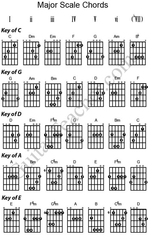 Major Scale Chords – Guitar Keys of C,A,G,E,D – Guitar Teacher