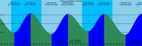 NWS Miami: Tides