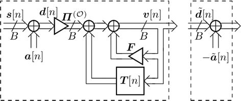 Linear Representation of the Modulo Operators | Download Scientific Diagram