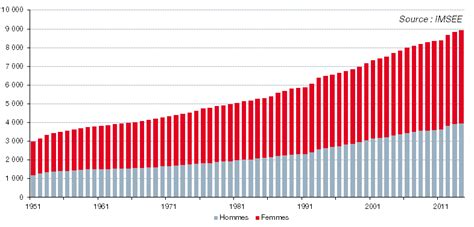 Demography / Population and employment / IMSEE - Monaco Statistics