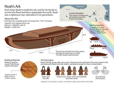 Noah’s Ark | Daily Words of Wisdom | Bible homeschool, Bible noah ...