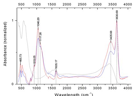 FTIR: What does the changes of the peaks mean?