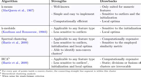 Overview of clustering algorithms, together with their strengths and ...