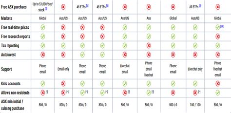 Online trading platforms comparison — Passive Investing Australia