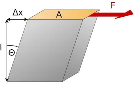 Calculating shear modulus