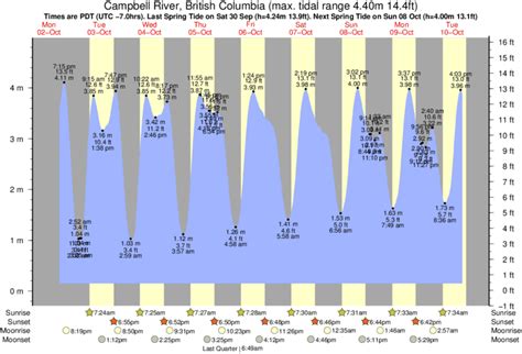 Tide Times and Tide Chart for Campbell River