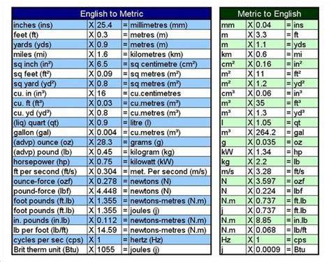 English to Metric Conversion Chart | Household Hints & Hows | Pinterest | Metric conversion ...