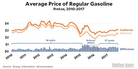 Chart of the Day: California’s Mysteriously High Gasoline Prices ...