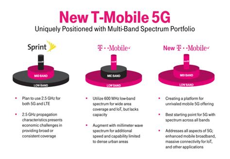 T-Mobile meets with FCC to talk 5G network model and Sprint merger ...