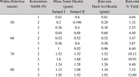 Data hasil sintesis asam oksalat menggunakan serbuk kayu halus ...