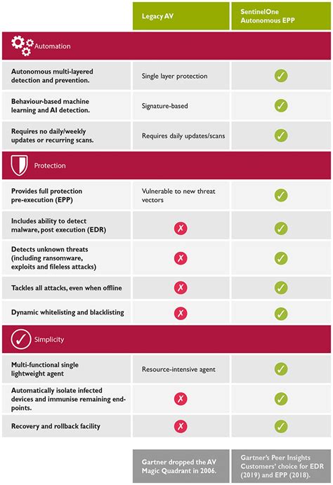 The difference between Endpoint Protection and Traditional Antivirus ...