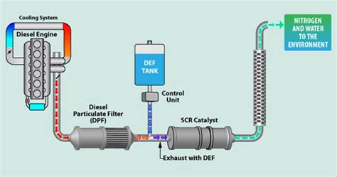 How Does a Diesel Exhaust System Work? | World News and Events