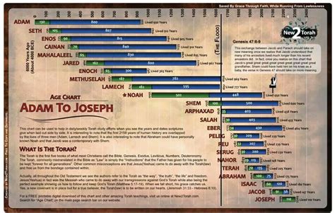 Pin by Jacob Roberts on Judaica Messianic | Bible timeline, Bible study scripture, Bible genealogy