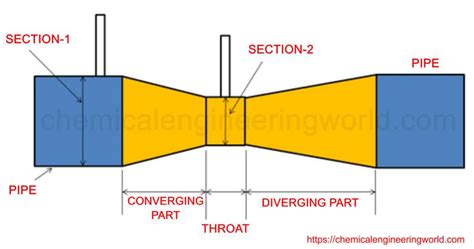 Venturimeter Working Principle - Chemical Engineering World