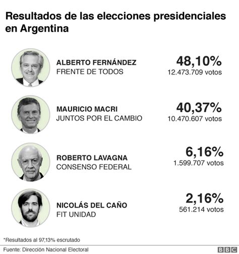 Fernández gana en primera vuelta y Macri pierde la reelección a ...