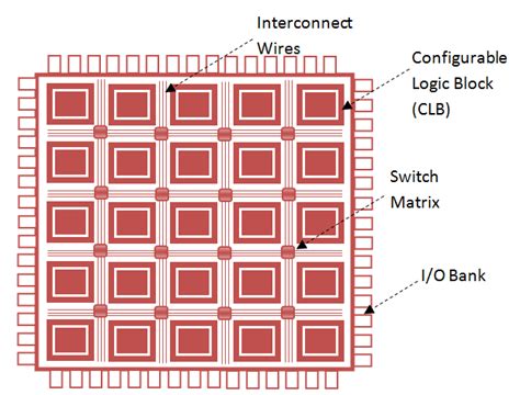 FPGA Architecture