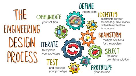 Engineering Design Process Activities For Kids / Summer Family Science ...