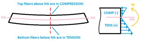 12+ Bending Stress Calculator - MayaCharlii