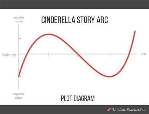 How to Shape a Story: The 6 Types of Story Arcs for Powerful Narratives