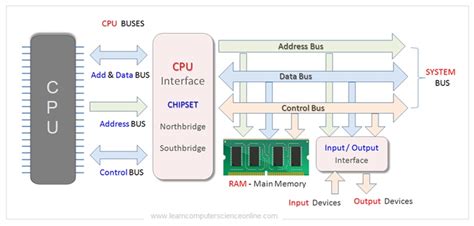 Computer Bus | Functions Of Data Bus , Address Bus , Control Bus