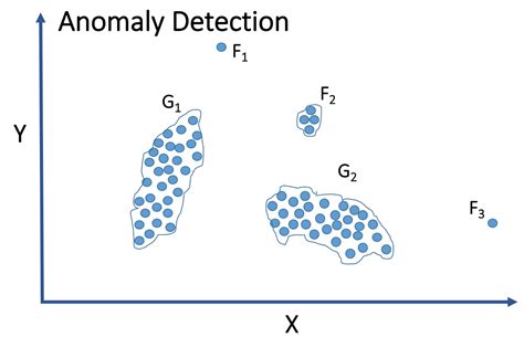 What is Anomaly Detection in Machine Learning?