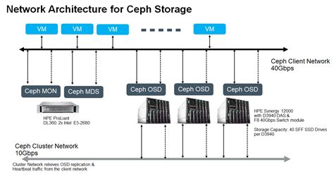 Arun Kottolli: Network Architecture for Ceph Storage