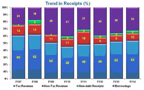 In-depth analysis of Union Budget - Rediff.com Business