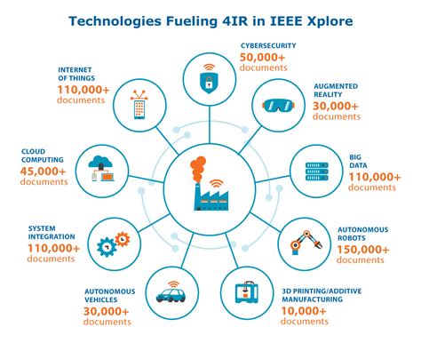 IEEE Fueling the 4th Industrial Revolution