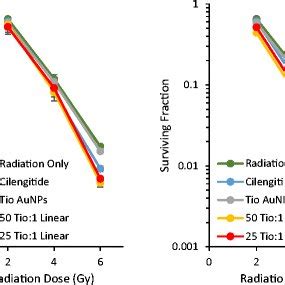 Clonogenic assay results showing radiation dose vs surviving fraction ...