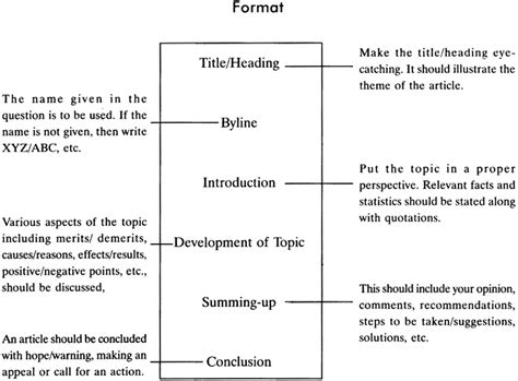 Article Writing Topics for Class 12 CBSE Format, Examples - CBSE Sample ...