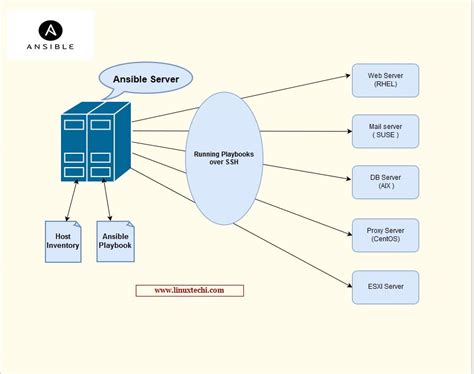 Top 7 Tools that can automate Linux Admin Task