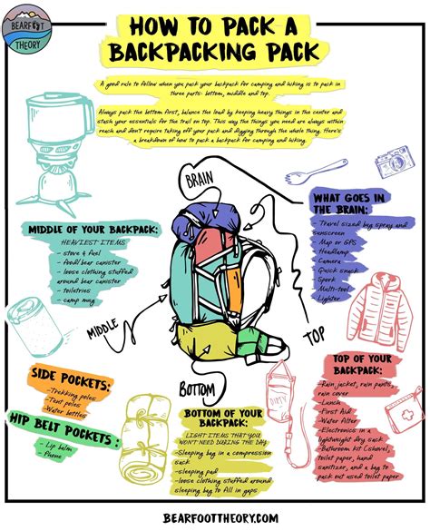 How to pack a backpacking pack for a multi day hiking trip – Artofit